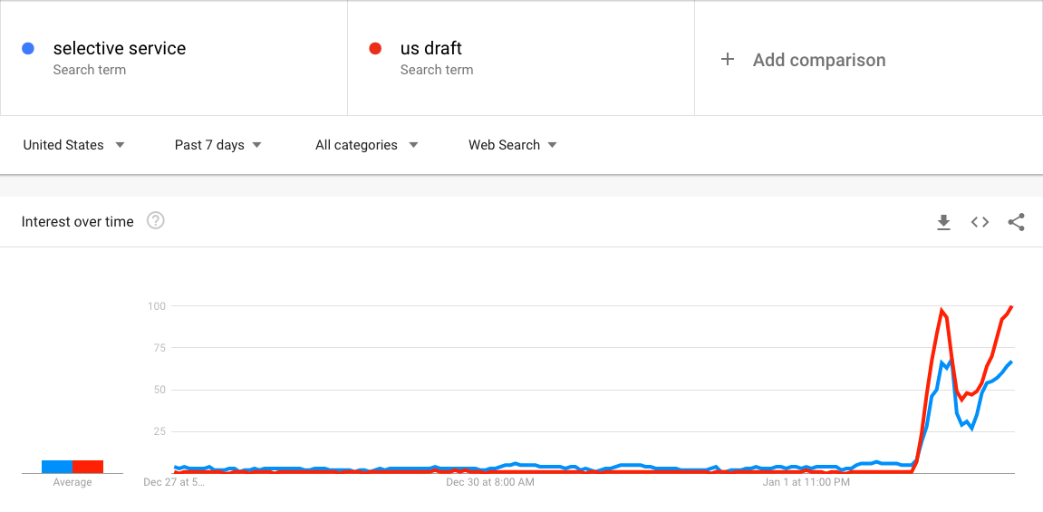 Selective Service trends on Google